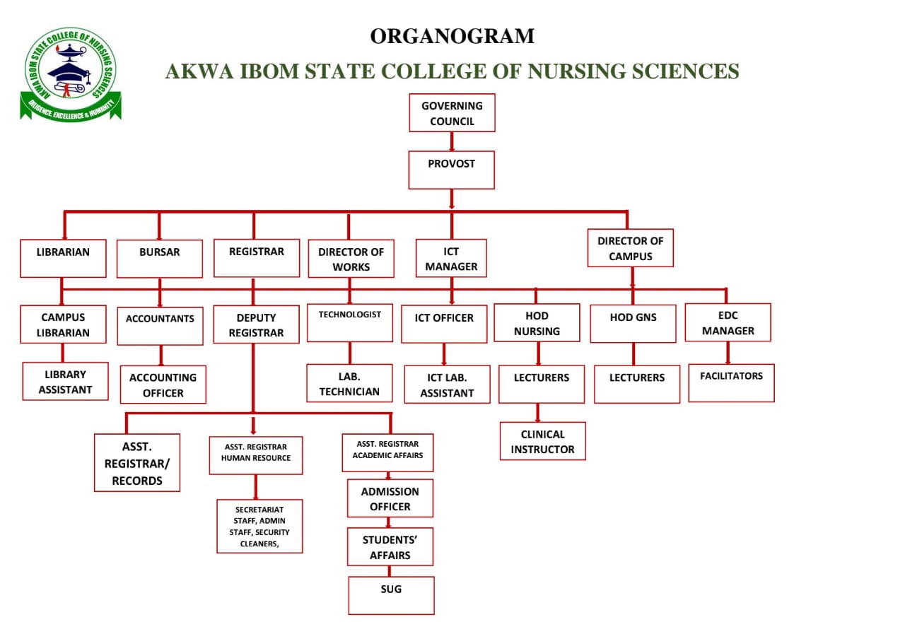 AKSCONS Complete Organizational Chart showing hierarchical structure from Governing Council to all departments